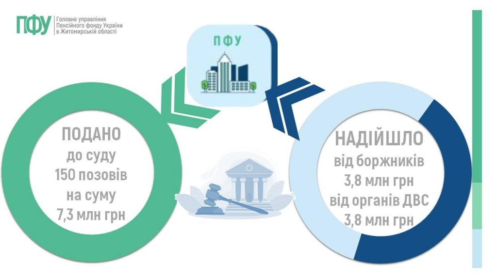 Slajd16 1024x576 - Огляд основних підсумків роботи Головного управління Пенсійного фонду України в Житомирській області за 9 місяців 2025 року
