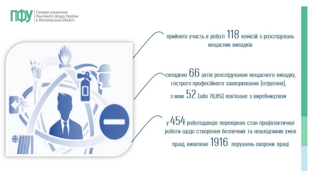 Slajd18 1024x576 - Огляд основних підсумків роботи Головного управління Пенсійного фонду України в Житомирській області за 9 місяців 2025 року