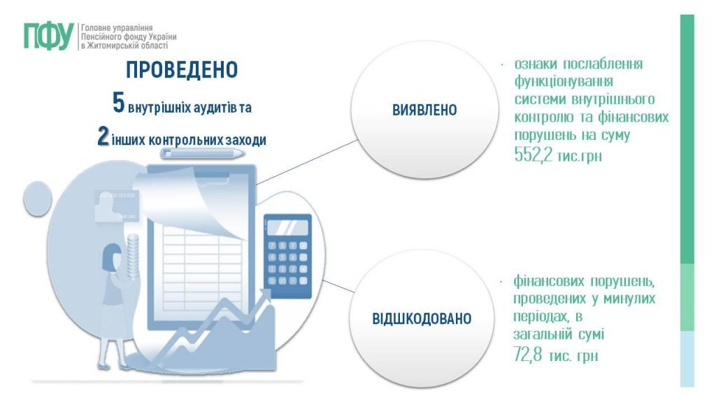 Slajd19 1024x576 - Огляд основних підсумків роботи Головного управління Пенсійного фонду України в Житомирській області за 9 місяців 2025 року