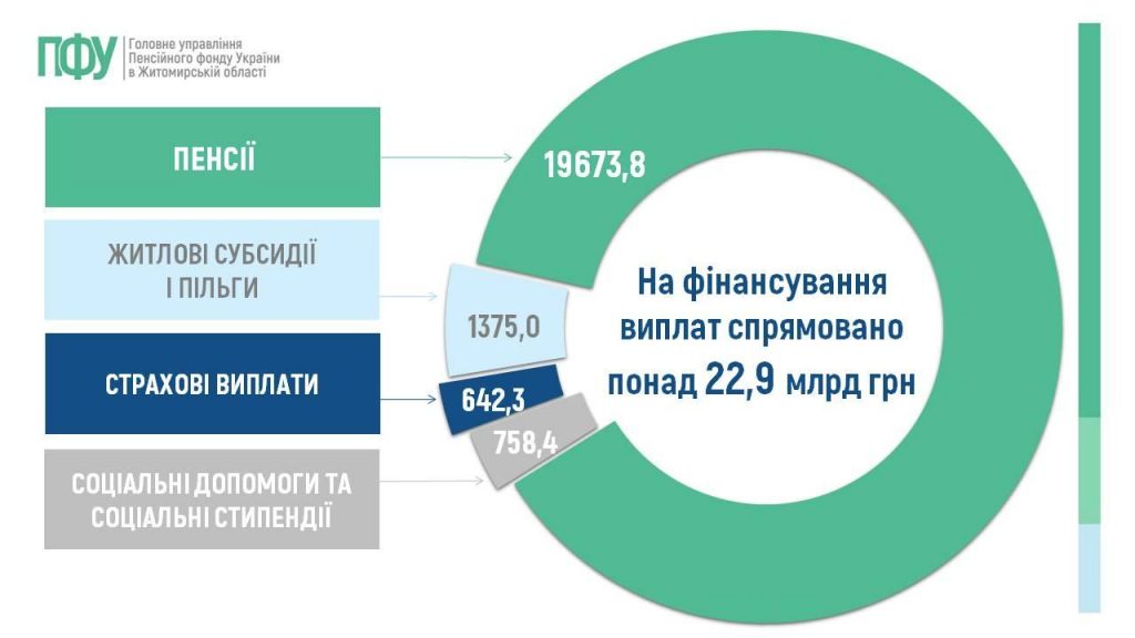 Slajd2 1024x576 - Огляд основних підсумків роботи Головного управління Пенсійного фонду України в Житомирській області за 9 місяців 2025 року