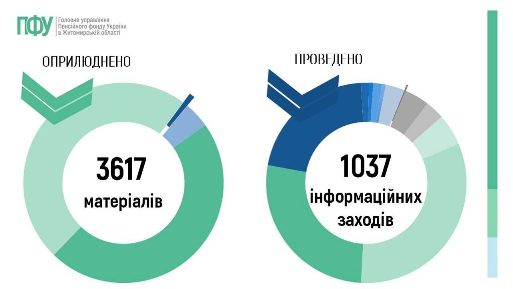 Slajd21 1024x576 - Огляд основних підсумків роботи Головного управління Пенсійного фонду України в Житомирській області за 9 місяців 2025 року
