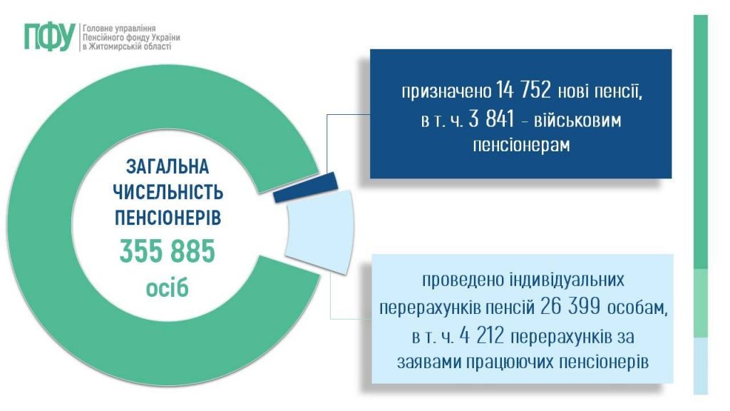 Slajd3 1024x576 - Огляд основних підсумків роботи Головного управління Пенсійного фонду України в Житомирській області за 9 місяців 2025 року