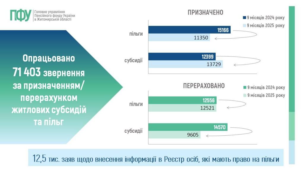 Slajd4 1024x576 - Огляд основних підсумків роботи Головного управління Пенсійного фонду України в Житомирській області за 9 місяців 2025 року