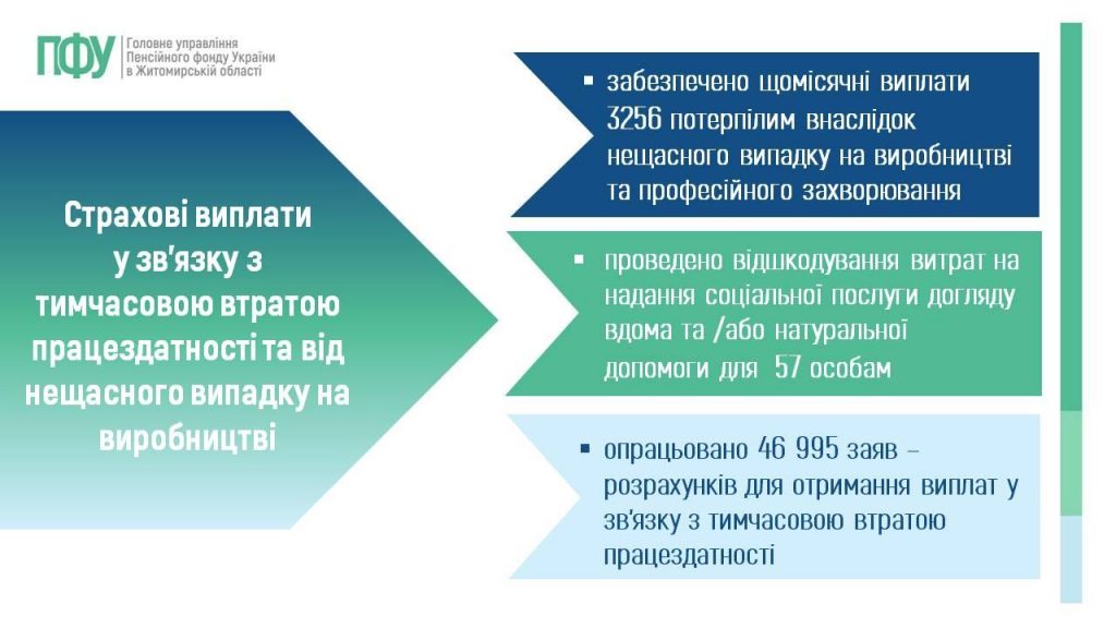 Slajd5 1024x576 - Огляд основних підсумків роботи Головного управління Пенсійного фонду України в Житомирській області за 9 місяців 2025 року