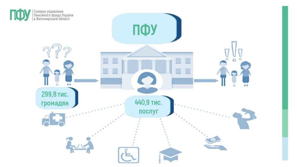 Slajd7 1024x576 - Огляд основних підсумків роботи Головного управління Пенсійного фонду України в Житомирській області за 9 місяців 2025 року