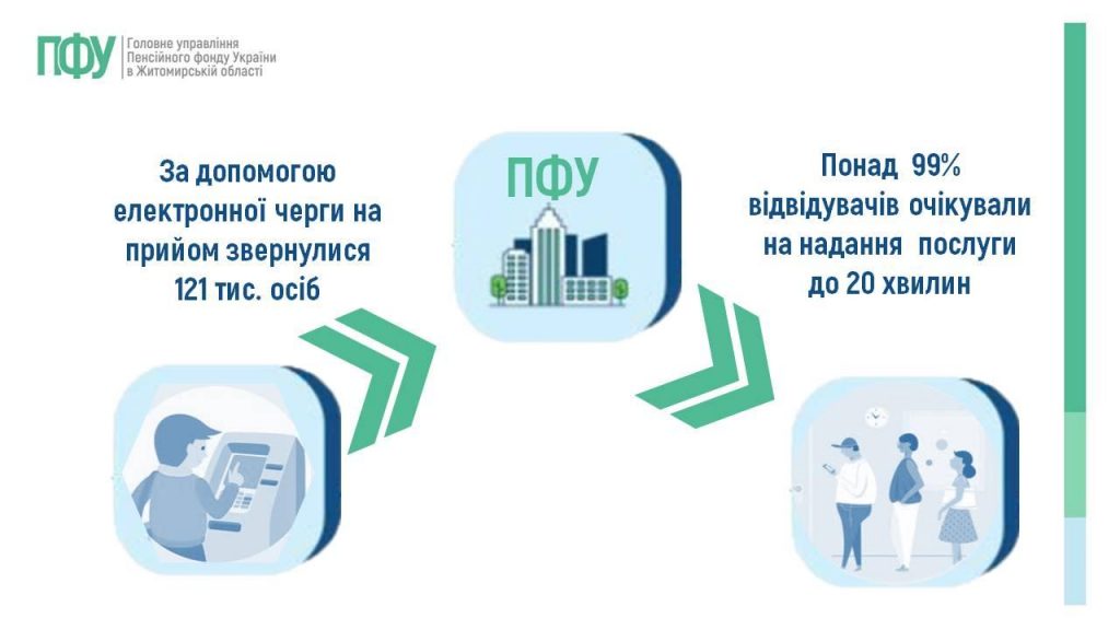 Slajd8 1024x576 - Огляд основних підсумків роботи Головного управління Пенсійного фонду України в Житомирській області за 9 місяців 2025 року