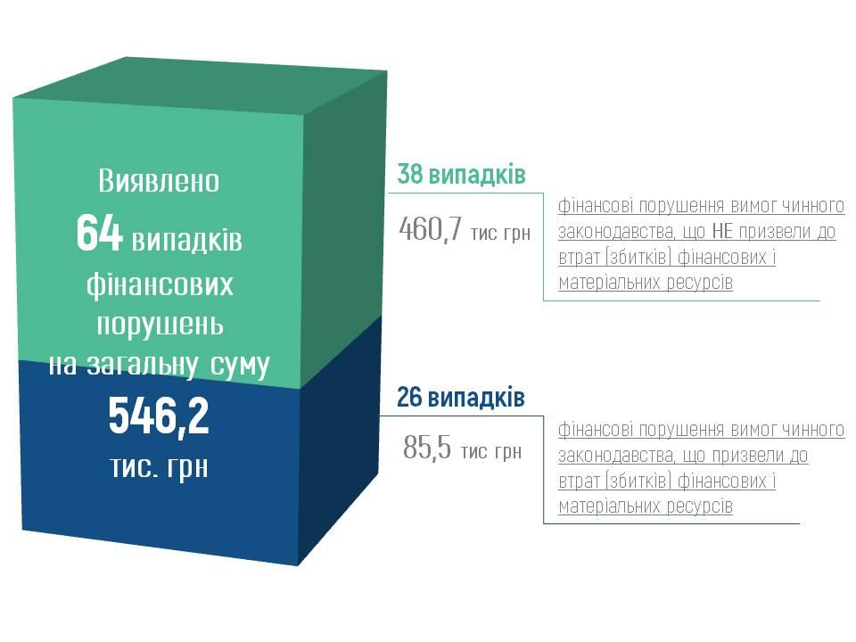 AUDYT2 - Результати роботи відділу внутрішнього аудиту за 9 місяців 2025 року