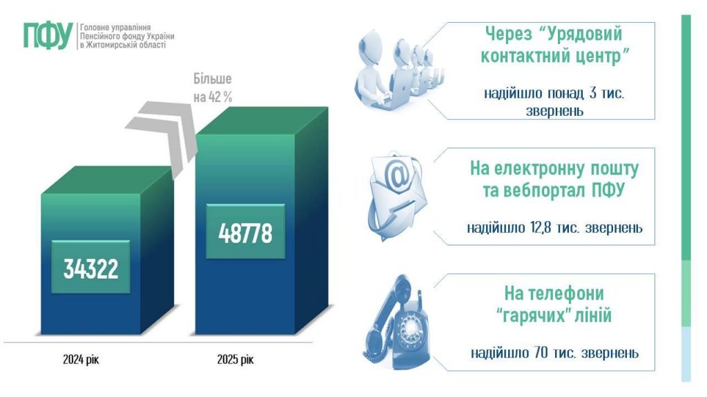 Slajd10 1024x576 - Огляд основних підсумків роботи Головного управління Пенсійного фонду України в Житомирській області за 2025 рік