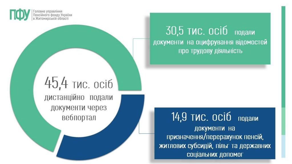 Slajd11 1024x576 - Огляд основних підсумків роботи Головного управління Пенсійного фонду України в Житомирській області за 2025 рік