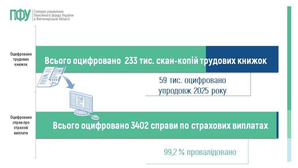 Slajd12 1024x576 - Огляд основних підсумків роботи Головного управління Пенсійного фонду України в Житомирській області за 2025 рік