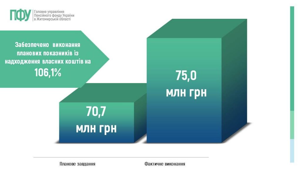 Slajd13 1024x576 - Огляд основних підсумків роботи Головного управління Пенсійного фонду України в Житомирській області за 2025 рік