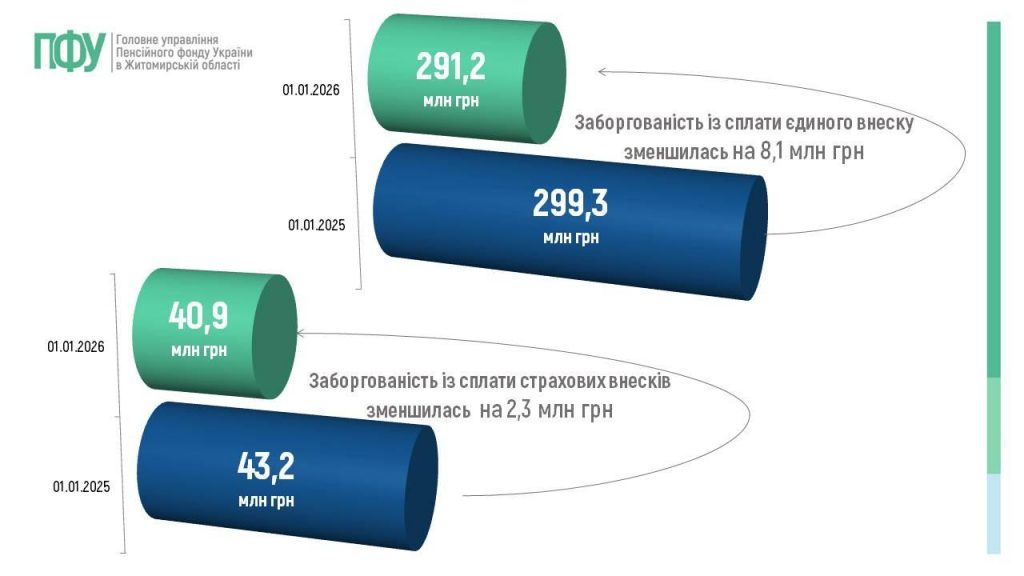 Slajd14 1024x576 - Огляд основних підсумків роботи Головного управління Пенсійного фонду України в Житомирській області за 2025 рік