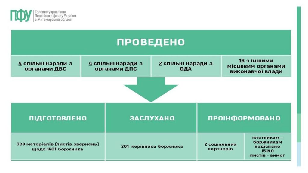 Slajd15 1024x576 - Огляд основних підсумків роботи Головного управління Пенсійного фонду України в Житомирській області за 2025 рік