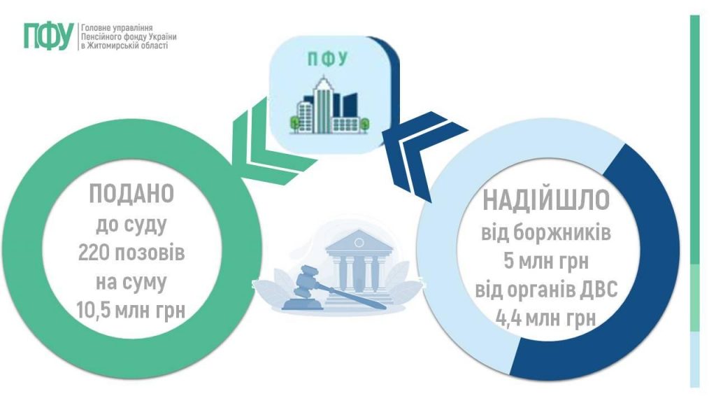 Slajd16 1024x576 - Огляд основних підсумків роботи Головного управління Пенсійного фонду України в Житомирській області за 2025 рік