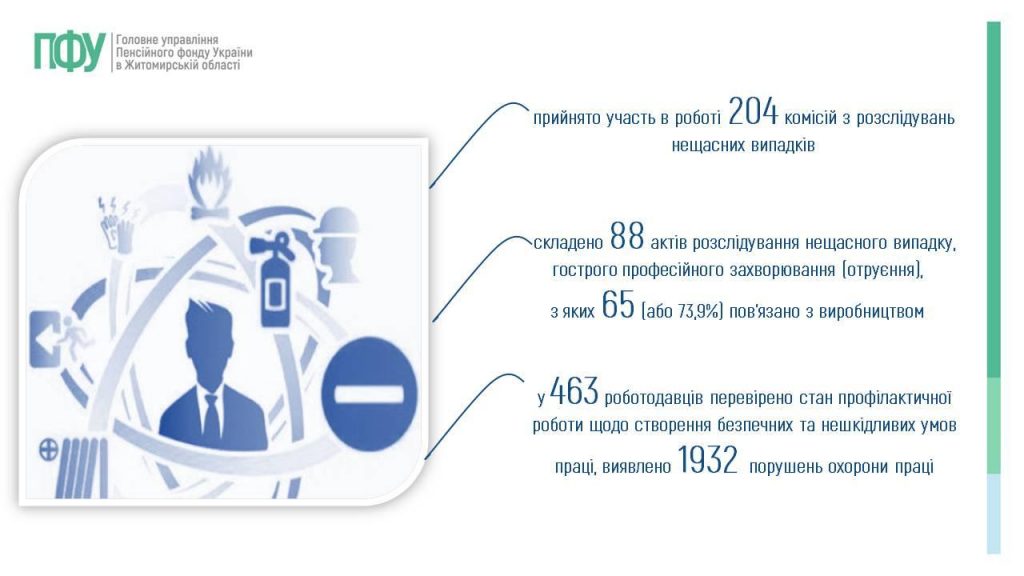Slajd18 1024x576 - Огляд основних підсумків роботи Головного управління Пенсійного фонду України в Житомирській області за 2025 рік