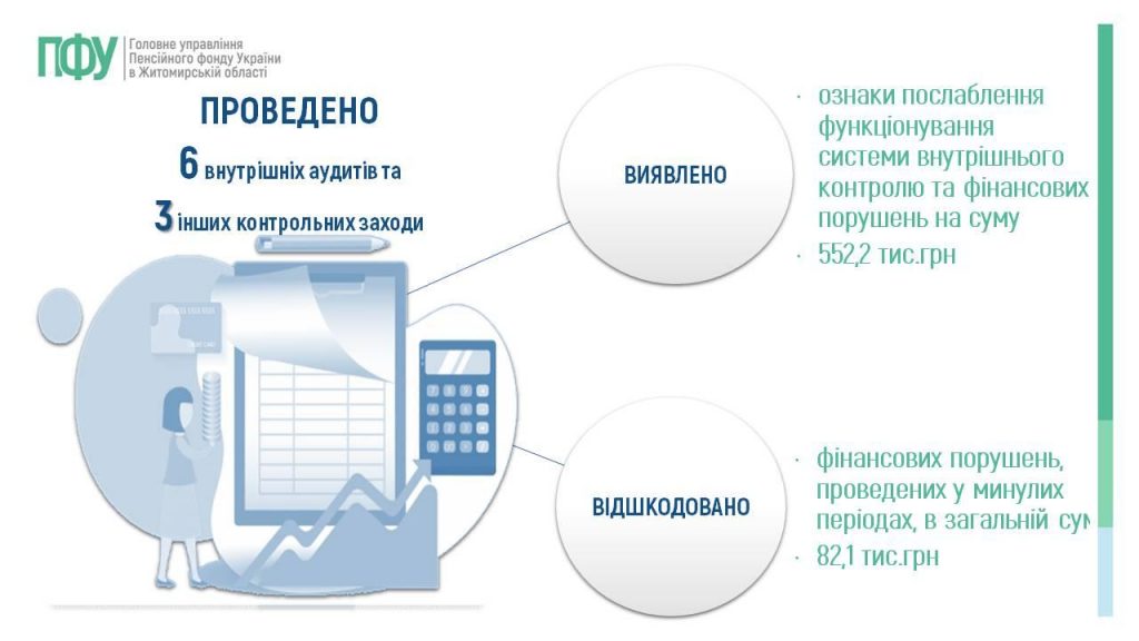 Slajd19 1024x576 - Огляд основних підсумків роботи Головного управління Пенсійного фонду України в Житомирській області за 2025 рік