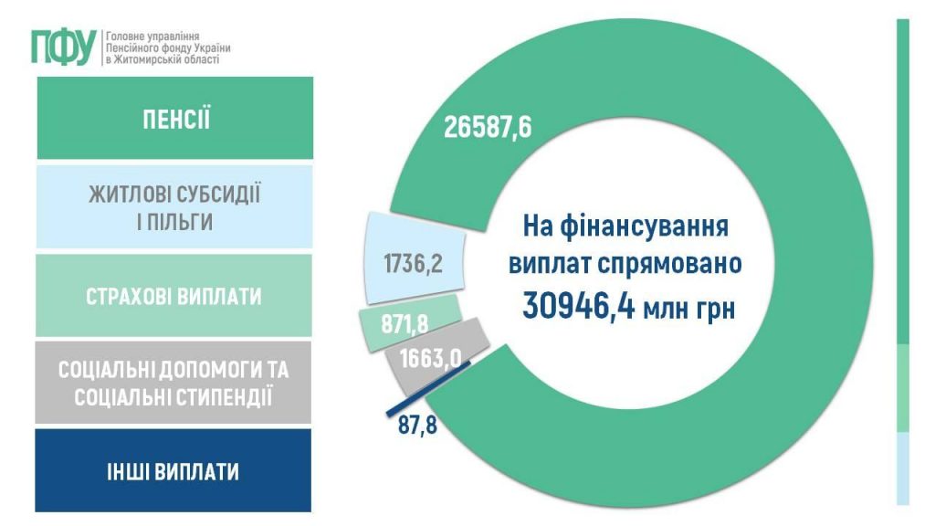 Slajd2 1024x576 - Огляд основних підсумків роботи Головного управління Пенсійного фонду України в Житомирській області за 2025 рік