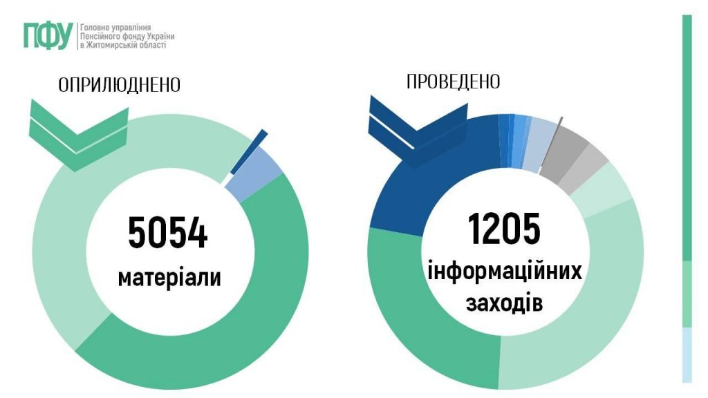 Slajd21 1024x576 - Огляд основних підсумків роботи Головного управління Пенсійного фонду України в Житомирській області за 2025 рік