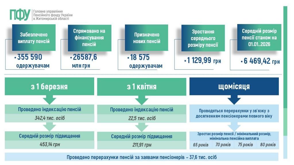 Slajd3 1024x576 - Огляд основних підсумків роботи Головного управління Пенсійного фонду України в Житомирській області за 2025 рік