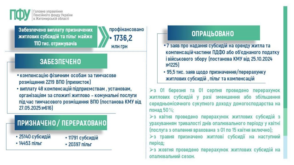 Slajd4 1024x576 - Огляд основних підсумків роботи Головного управління Пенсійного фонду України в Житомирській області за 2025 рік