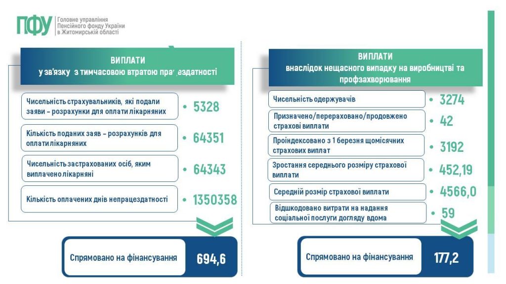 Slajd5 1024x576 - Огляд основних підсумків роботи Головного управління Пенсійного фонду України в Житомирській області за 2025 рік