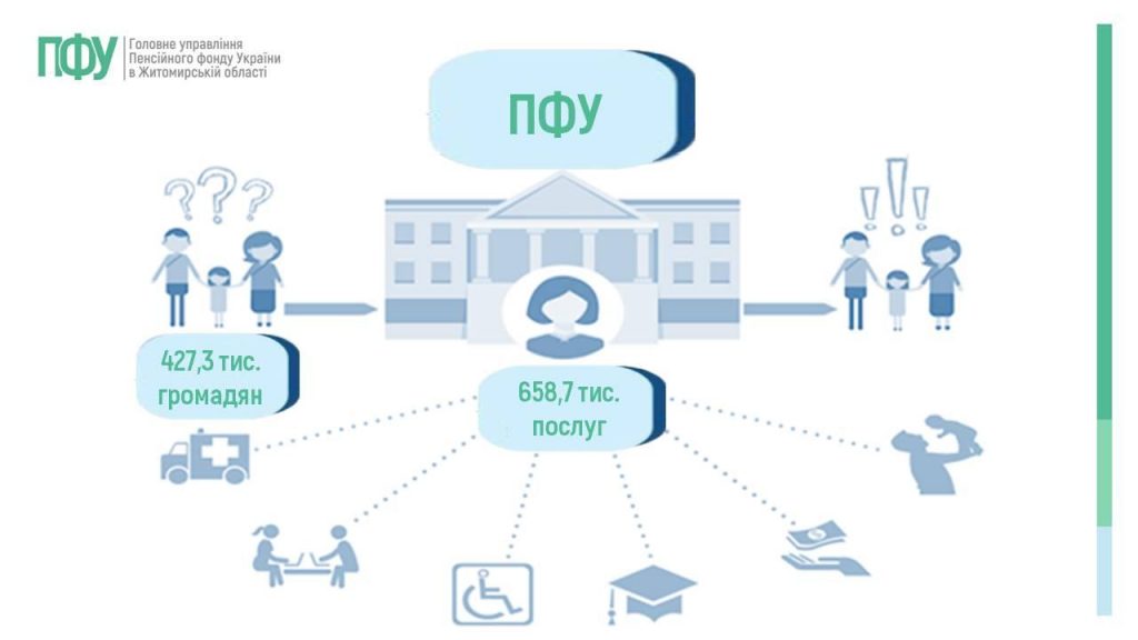 Slajd7 1024x576 - Огляд основних підсумків роботи Головного управління Пенсійного фонду України в Житомирській області за 2025 рік