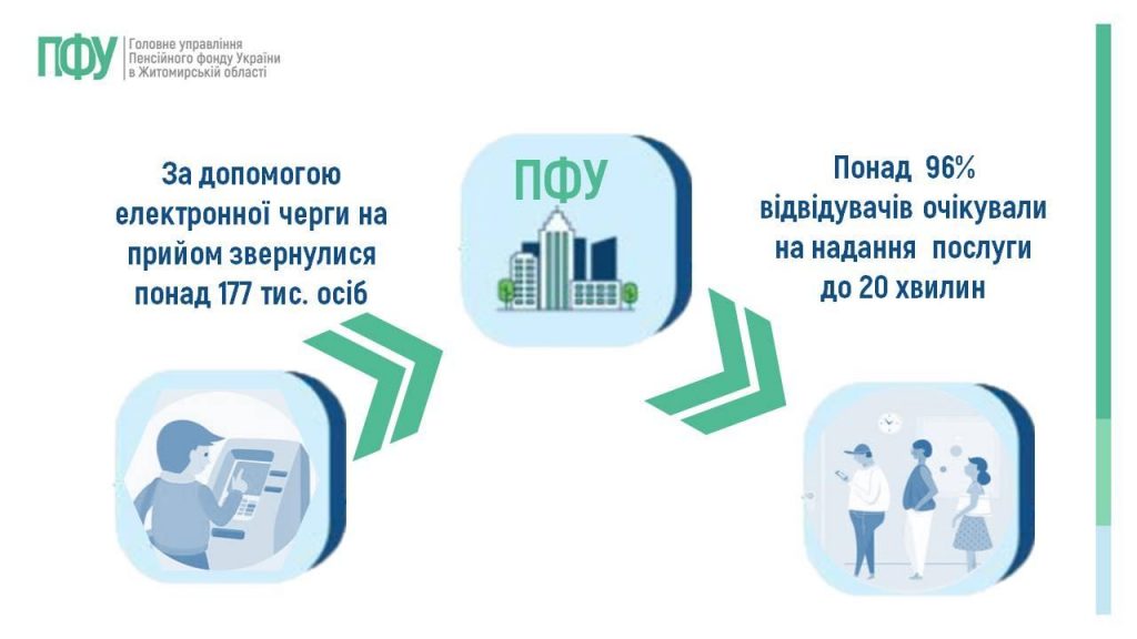Slajd8 1024x576 - Огляд основних підсумків роботи Головного управління Пенсійного фонду України в Житомирській області за 2025 рік