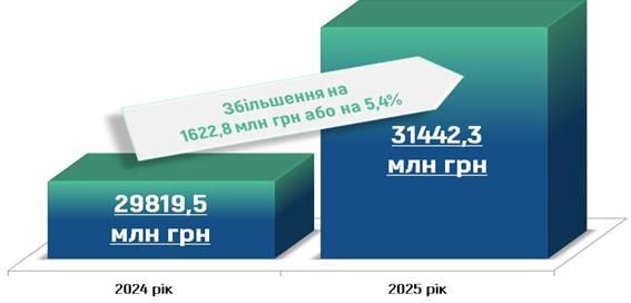 byudzhet 2 - Виконання бюджету Головного управління Пенсійного фонду України в Житомирській області за 2025 рік