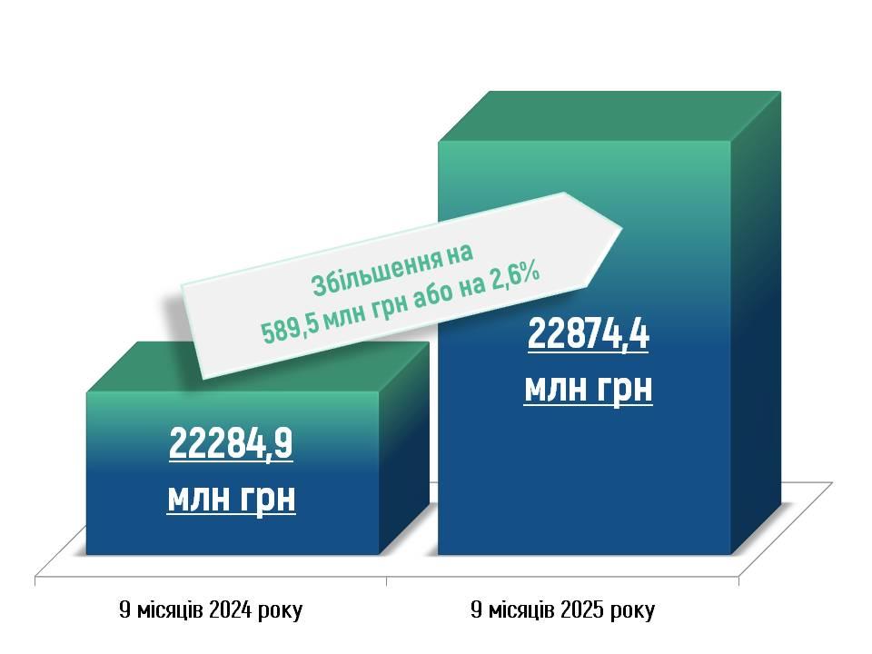 byudzhet - Виконання бюджету Головного управління Пенсійного фонду України в Житомирській області за 9 місяців 2025 року
