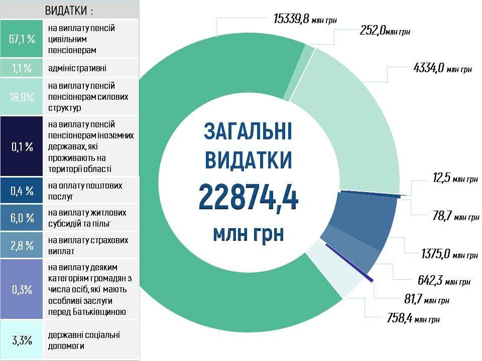 byudzhet2 - Виконання бюджету Головного управління Пенсійного фонду України в Житомирській області за 9 місяців 2025 року