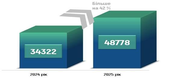 zvernennya 1 - Звіт про проведену роботу зі зверненнями громадян упродовж 2025 року