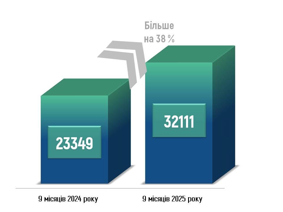 zvernennya - Звіт про проведену роботу зі зверненнями громадян упродовж 9 місяців 2025 року