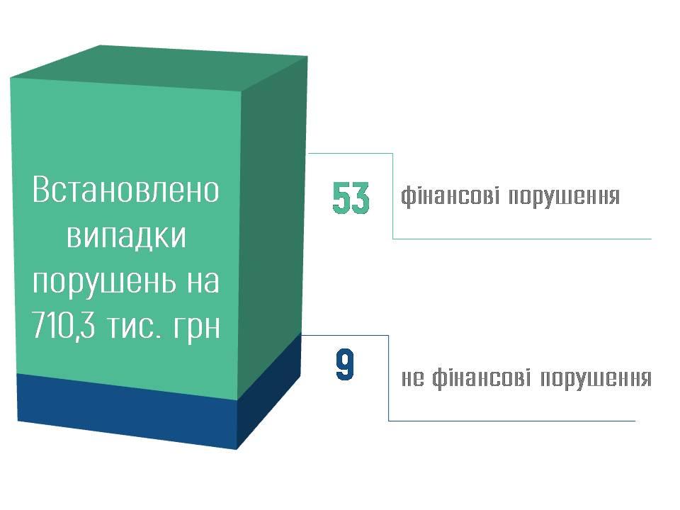 audyt - Результати роботи відділу внутрішнього аудиту за І квартал 2026 року