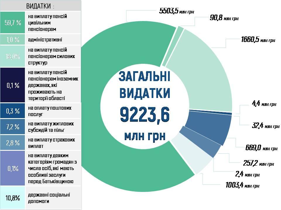 Виконання бюджету Головного управління Пенсійного фонду України в Житомирській області за І квартал 2026 року byudzhet 2 - Виконання бюджету Головного управління Пенсійного фонду України в Житомирській області за І квартал 2026 року