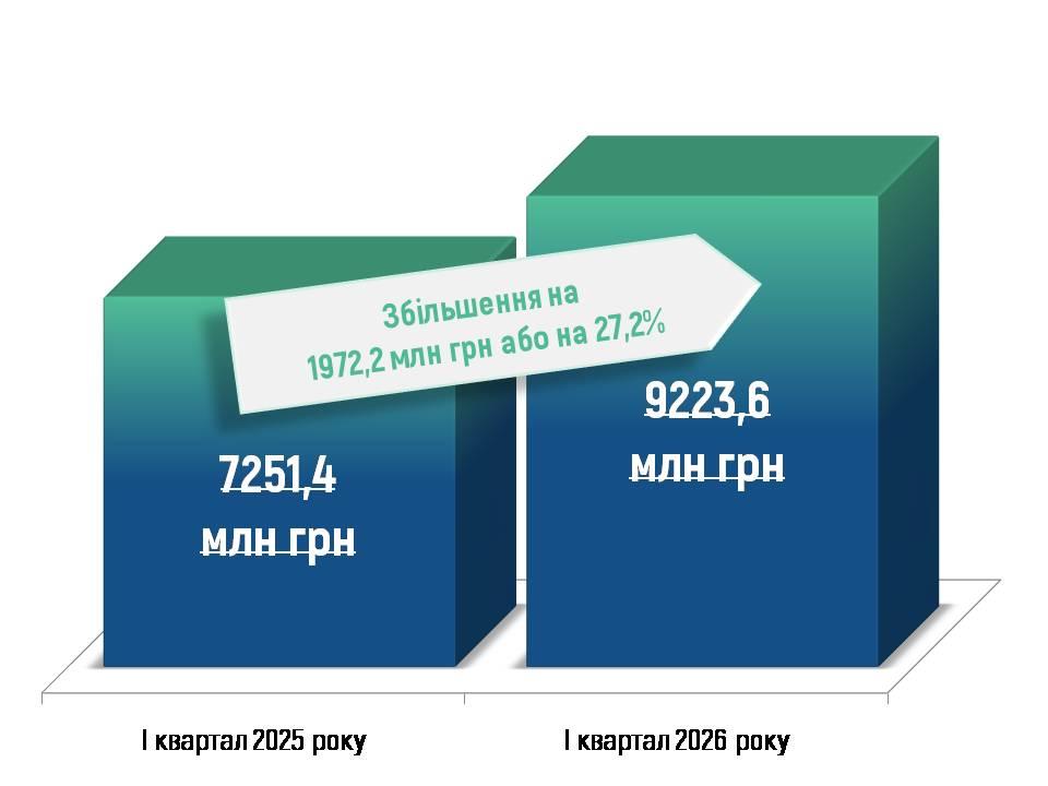 byudzhet1 - Виконання бюджету Головного управління Пенсійного фонду України в Житомирській області за І квартал 2026 року