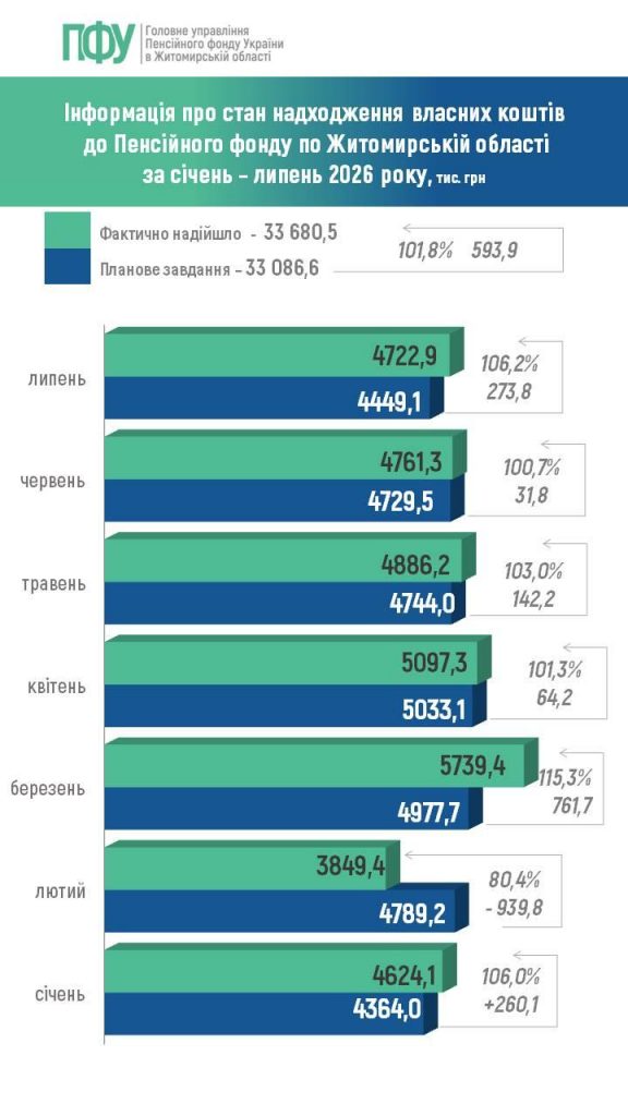 sichen lypen 576x1024 - Динаміка находження коштів за січень &ndash; липень 2026 року