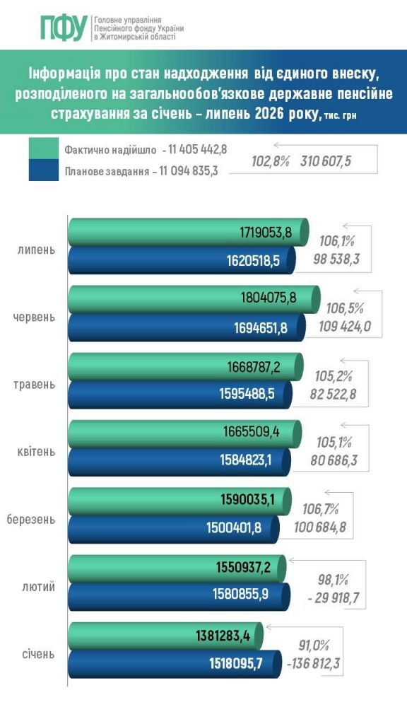 sichen lypen2 576x1024 - Динаміка находження коштів за січень &ndash; липень 2026 року