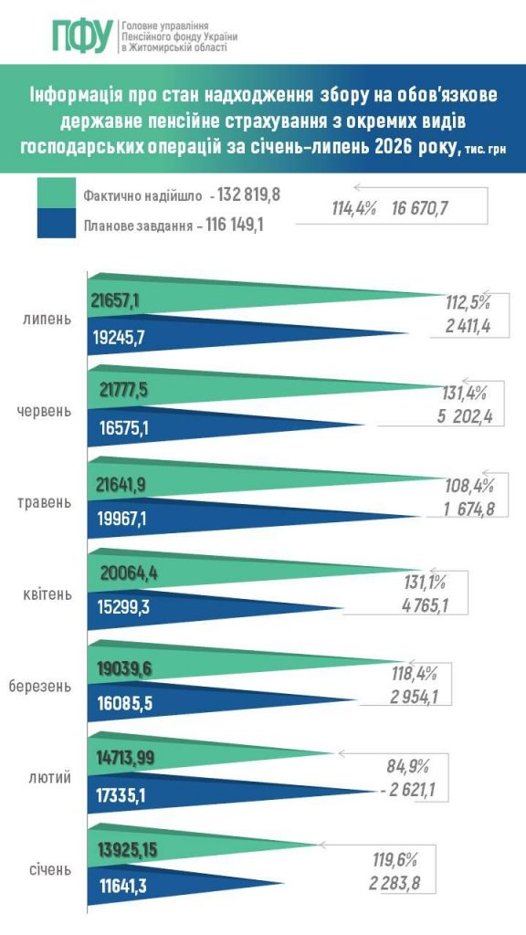 sichen lypen3 576x1024 - Динаміка находження коштів за січень &ndash; липень 2026 року