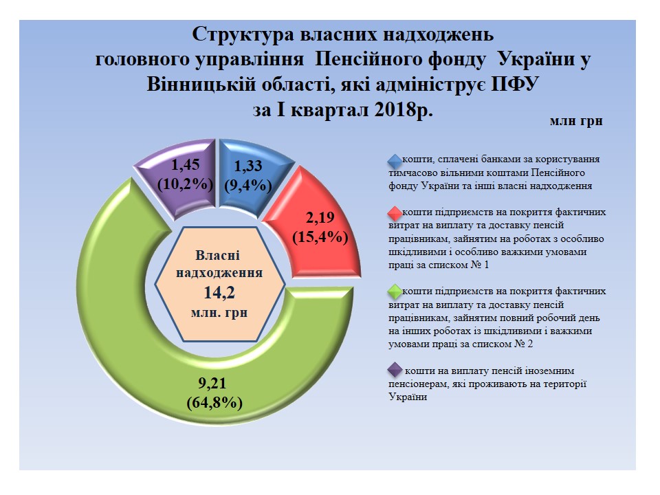 Slajd1 - Власні надходження за І квартал 2018 року