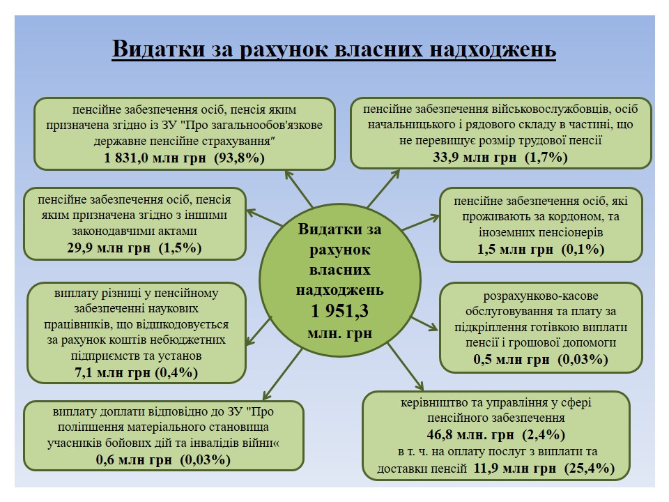Slajd2 - Видатки за рахунок власних надходжень за І квартал 2018 року.