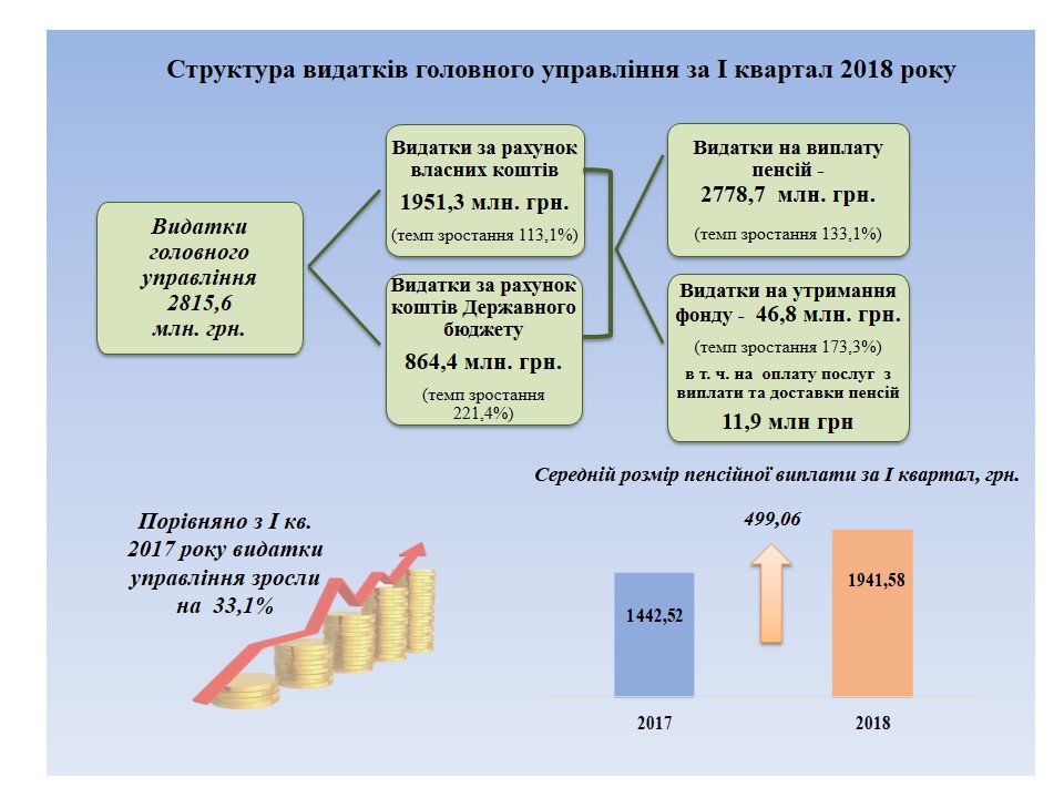 Slajd4 - Виконання показників бюджету управління Пенсійного фонду України у Вінницькій області за  1 квартал 2018 рік