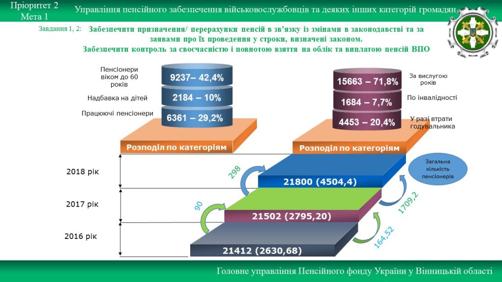 1 1 1024x576 - ПЕНСІЙНИКИ ВІННИЧЧИНИ ЗВІТУЮТЬ ПРО РОБОТУ ЗА МИНУЛИЙ РІК