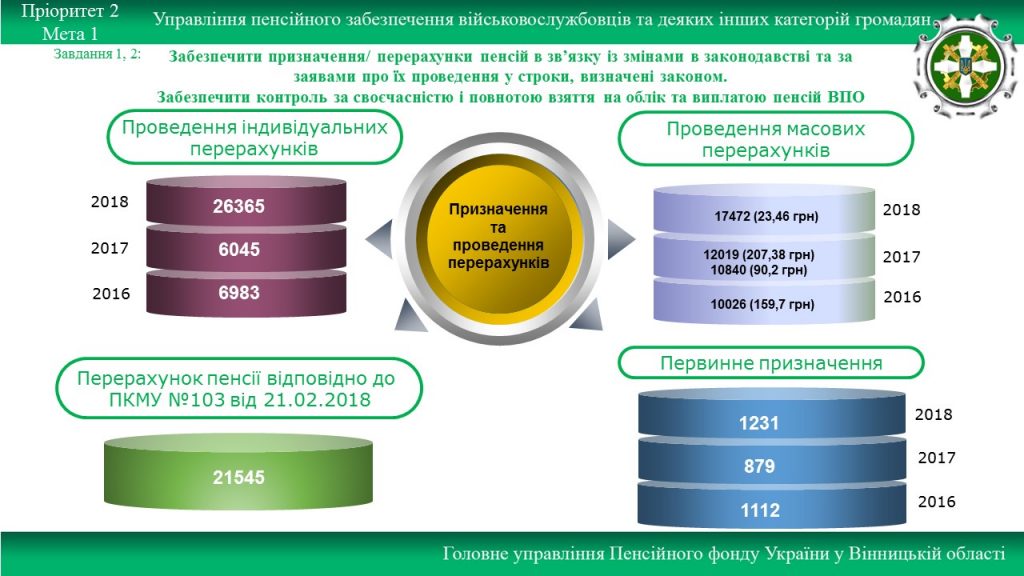 2 1 1024x576 - ПЕНСІЙНИКИ ВІННИЧЧИНИ ЗВІТУЮТЬ ПРО РОБОТУ ЗА МИНУЛИЙ РІК