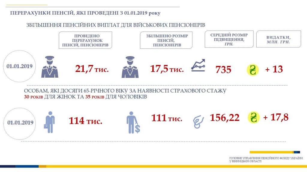 20190208 tvVINTERA KorchakaOS Prezentatsyya28.01.2019 1024x576 - «Тема дня»: перерахунки пенсій у поточному році