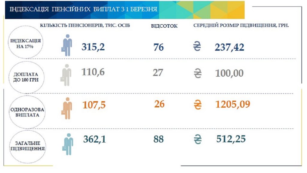 Slajd1 1024x576 - Індексація пенсійних виплат з 1 березня