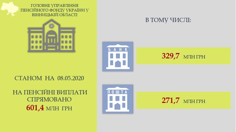 Стан фінансування травневих пенсій на Вінниччині 20200508 Finansuvannya - Стан фінансування травневих пенсій на Вінниччині