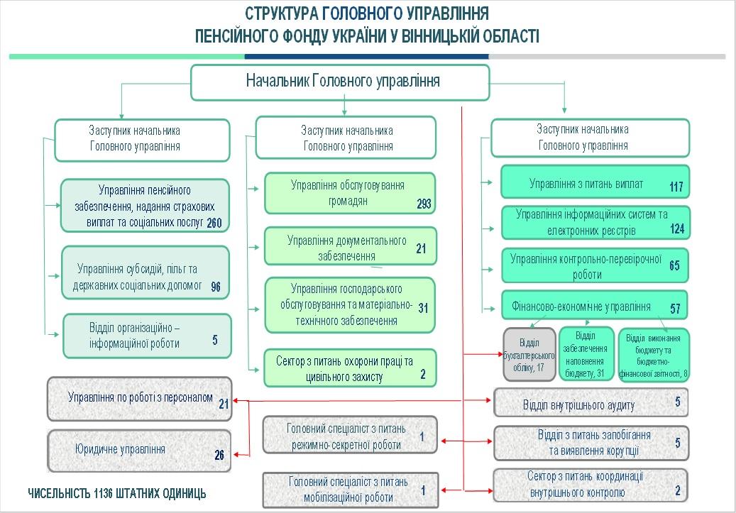GUPFU Vinobl 20260109 strukturaGU - Структура Головного управління Пенсійного фонду України у Вінницькій області
