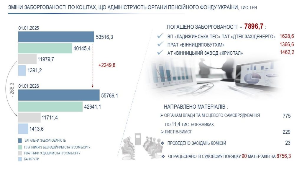 GUPFU Vinobl Byudzhet Splata strvneskiv Zminy zaborg na01 01 2026 Slajd1 1024x576 - Зміни заборгованості по коштах, що адмініструють органи Пенсійного фонду України, станом на 01.01.2026