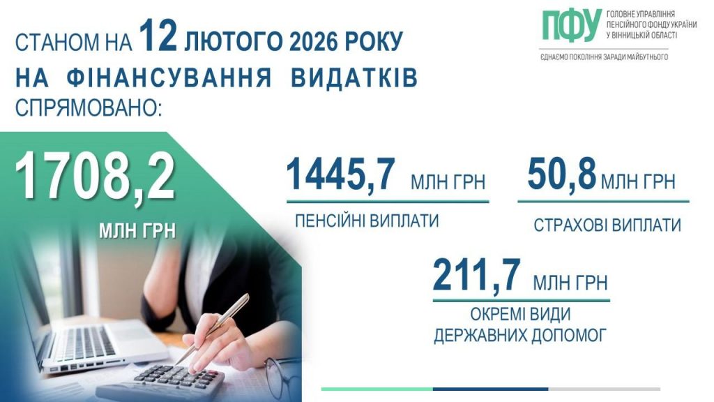 FB 20260213 1finans pens lik sots za12 02 1024x576 - Стан фінансування пенсій, страхових виплат, державних соціальних допомог 12 лютого 2026 року