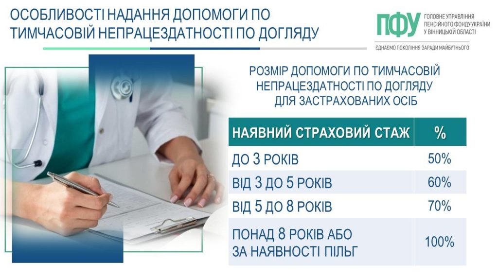FB 20260420 4Elik Dopomoga na doglyad PalijI 1024x576 - Особливості надання допомоги по тимчасовій непрацездатності по догляду